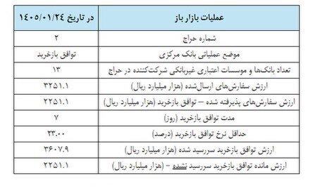 دومین دست رد بانک مرکزی به درخواست بانک‌ها با هدف کنترل رشد نقدینگی/ با ۱۲۰ همت مخالفت شد