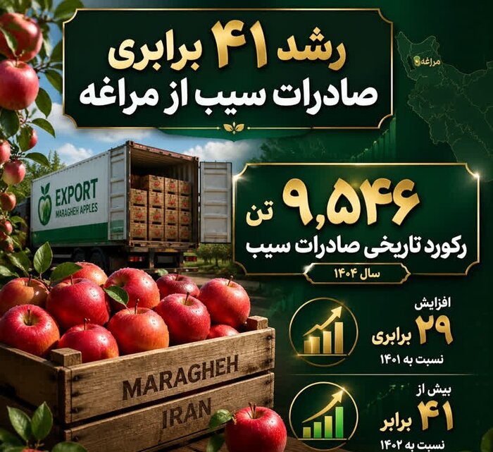 رکوردشکنی صادرات سیب از مراغه
