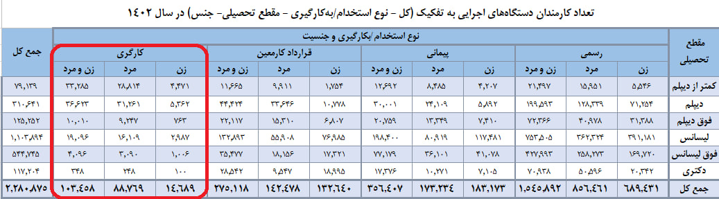 ۸۰۰ هزار نیروی شرکتی داریم/ کانون شرکتهای خدماتی: ۲ میلیون نفرند!