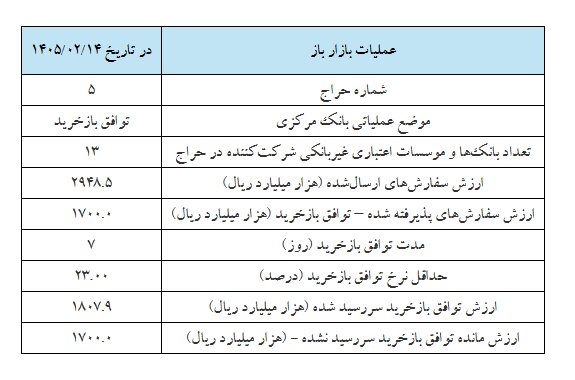 بازخرید ۱۷۰ همتی بانک مرکزی در عملیات بازار باز