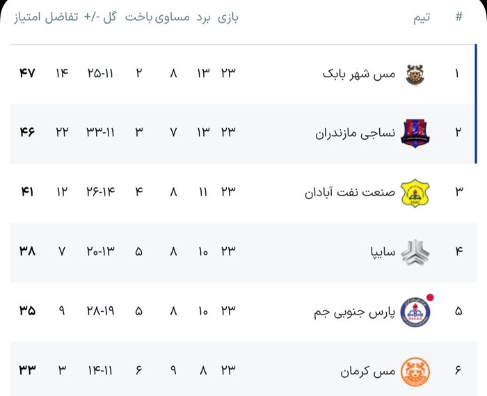 سقوط نساجی از صدر جدول لیگ یک فوتبال کشور با حکم استیناف