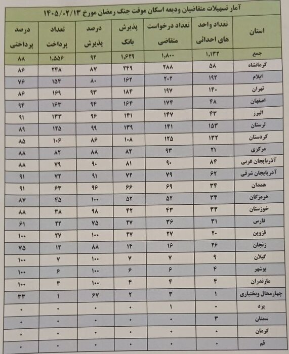 ۸۸ درصد تسهیلات ودیعه اسکان موقت جنگ رمضان پرداخت شد
