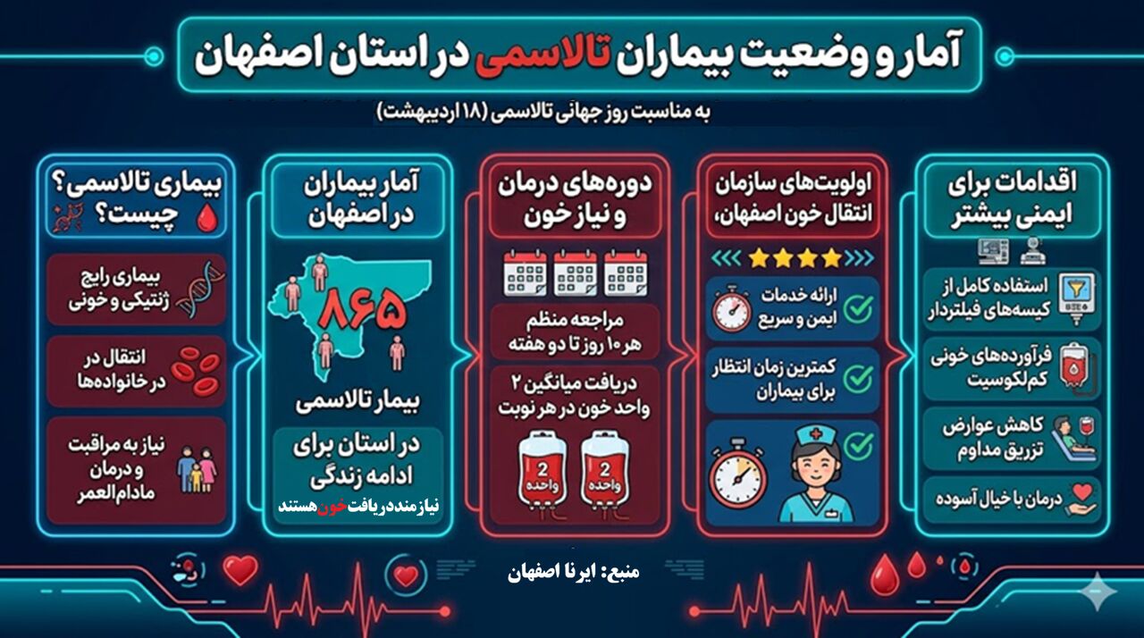 اینفوگرلفیک| وضعیت بیماران تالاسمی در اصفهان