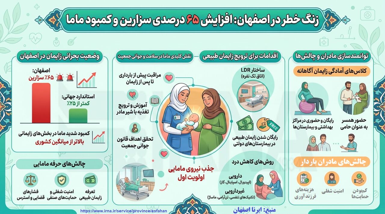 اینفوگرافیک | زنگ خطر افزایش سزارین و کمبود ماما در دیار نصف‌ جهان