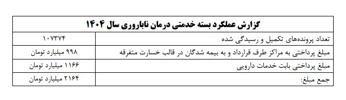 خدمات ناباروری و بیمه های پایه/رسیدگی به بیش۱۰۷هزار پرونده درسال گذشته توسط تامین اجتماعی