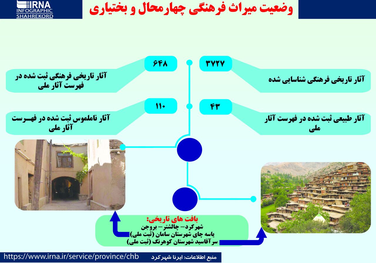 اینفوگرافیک | شناسایی سه هزار و ۷۲۷ اثر تاریخی فرهنگی چهارمحال و بختیاری