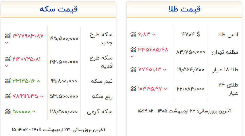 عقبگرد نرخ ها در بازار طلا
