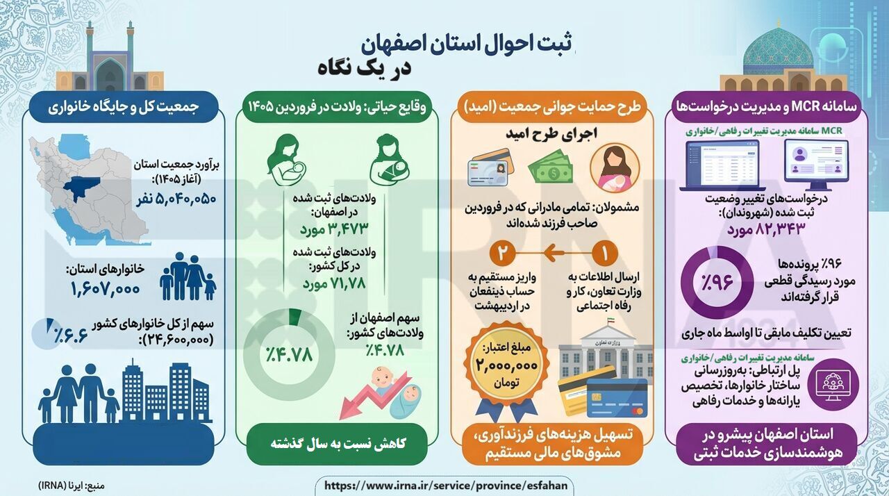 اینفوگرافیک| ثبت احوال اصفهان در یک نگاه