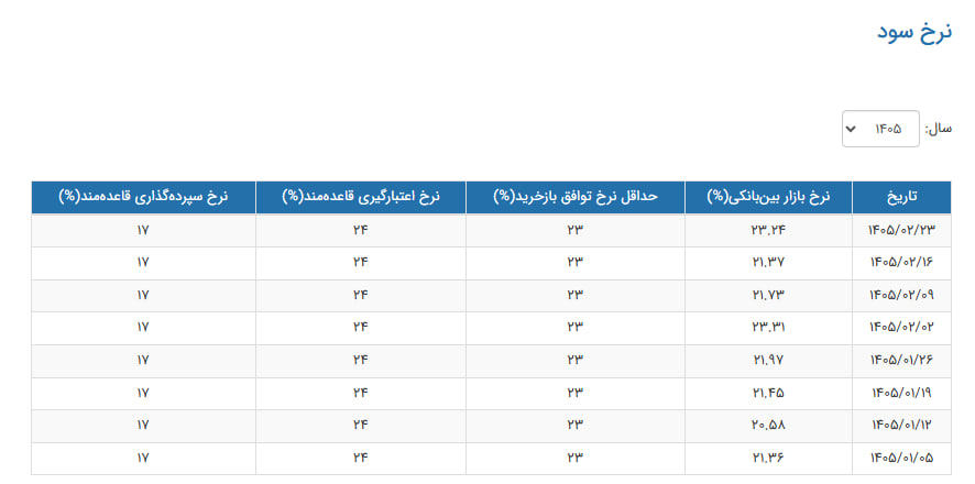 نرخ سود بین بانکی مجددا به دامنه ۲۳ درصد برگشت