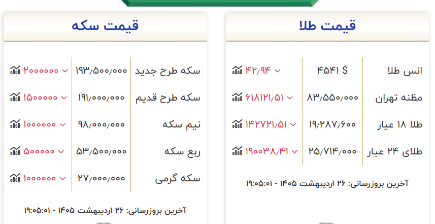 بازار طلا هفته پایانی اردیبهشت را ریزشی آغاز کرد