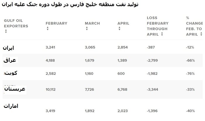 پیامد جنگ‌افروزی آمریکا در منطقه؛ افت شدید تولید نفت