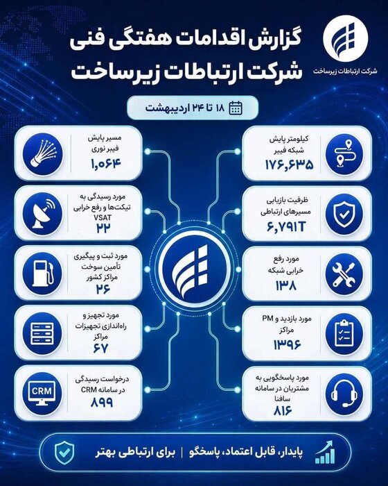 پایش ۱۷۶ هزار کیلومتر مسیر فیبر نوری کشور در یک هفته