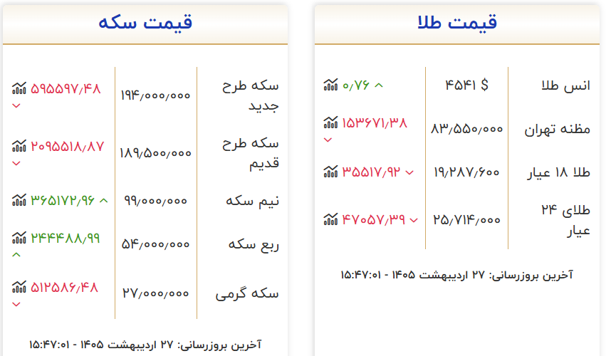 تداوم ریزش نرخ طلا در بازار تهران