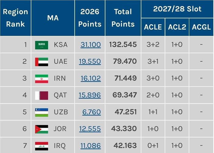 افزایش سهمیه فوتبال ایران در لیگ نخبگان آسیا