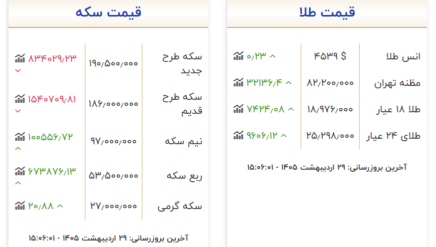 ریزش قیمت سکه در بازار