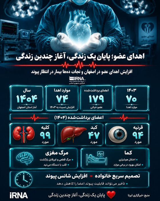 روند اهدای عضو در اصفهان رو به رشد است