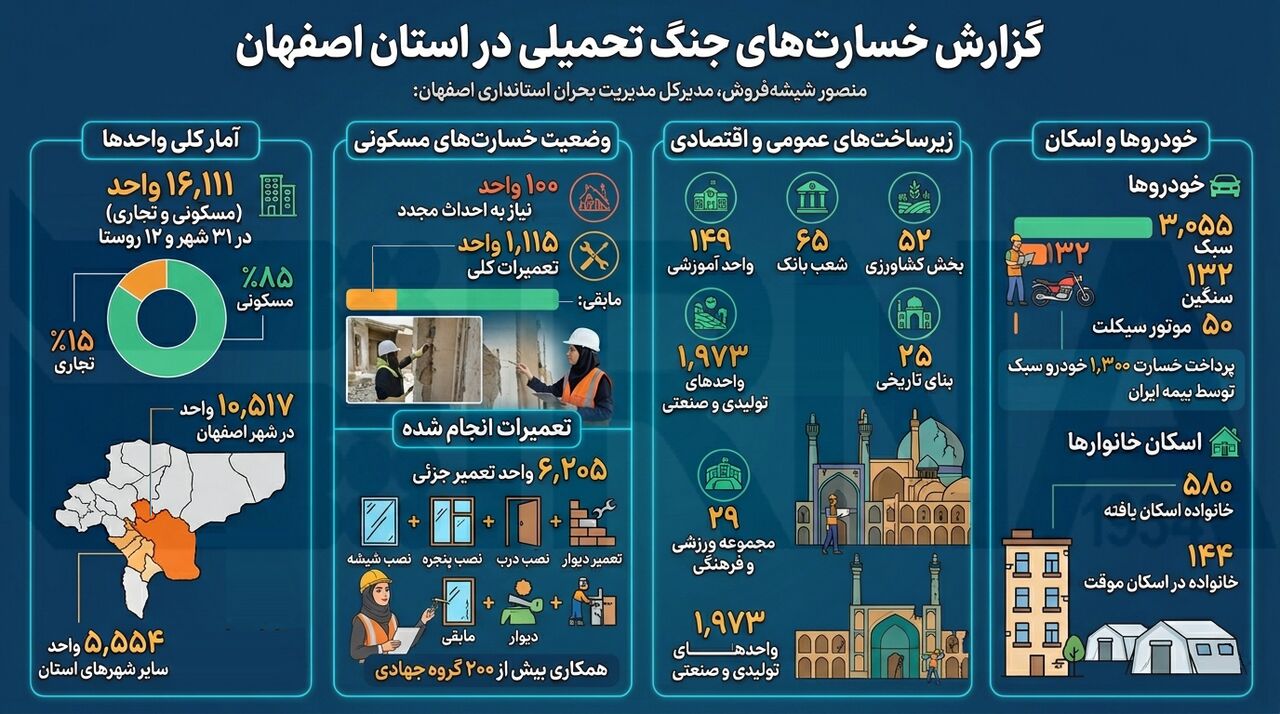 اینفوگرافیک| خسارت‌های جنگ تحمیلی سوم در استان اصفهان