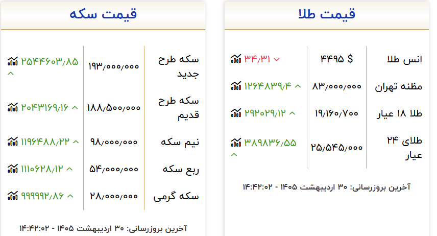 رشد قیمت مسکوکات طلا در بازار تهران