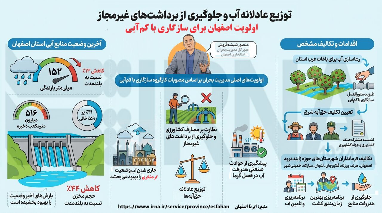 اینفوگرافیک| اولویت نصف جهان برای سازگاری با کم آبی