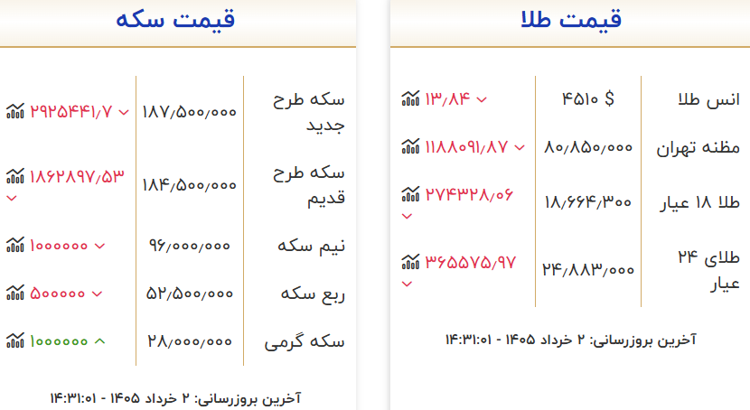 تب طلا در بازارهای جهانی فروکش کرد؛ در بازار تهران ریزشی شد