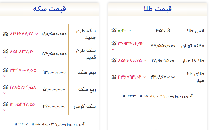سکه به کانال ۱۸۰ میلیون تومان برگشت/ طلا همچنان در مدار ریزش