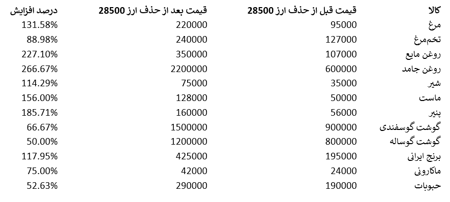 یک سیاست، دو روایت؛ چرخش حامیان حذف ارز ۴۲۰۰ به منتقدان حذف ۲۸۵۰۰
