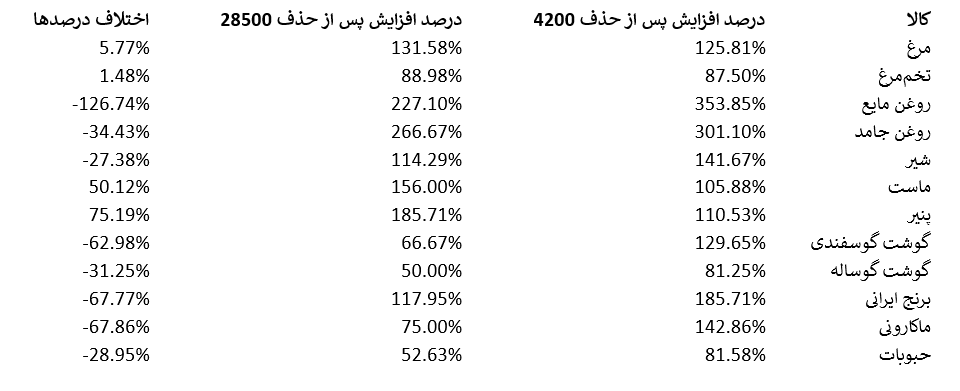 یک سیاست، دو روایت؛ چرخش حامیان حذف ارز ۴۲۰۰ به منتقدان حذف ۲۸۵۰۰