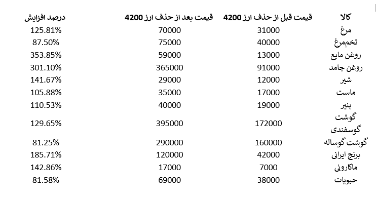 یک سیاست، دو روایت؛ چرخش حامیان حذف ارز ۴۲۰۰ به منتقدان حذف ۲۸۵۰۰