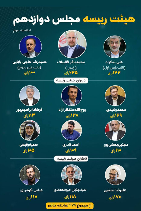 جزئیات جلسه انتخابات هیأت رئیسه مجلس/ تغییر در نیمی از دبیران