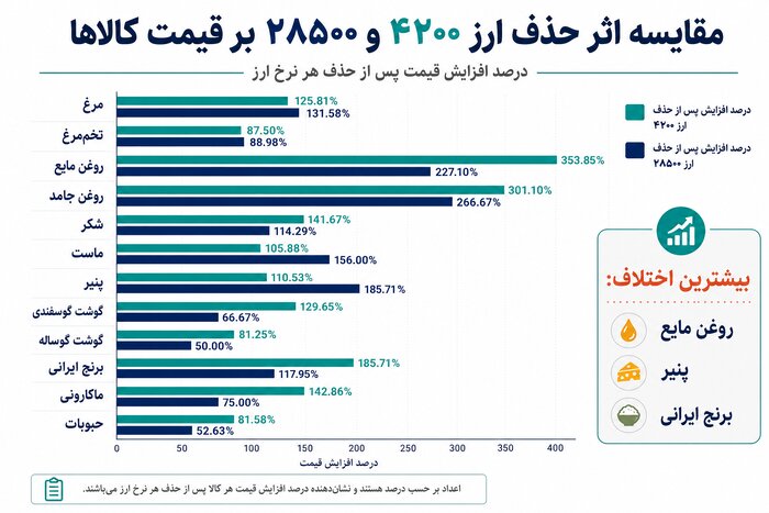 یک سیاست، دو روایت؛ چرخش حامیان حذف ارز ۴۲۰۰ به منتقدان حذف ۲۸۵۰۰