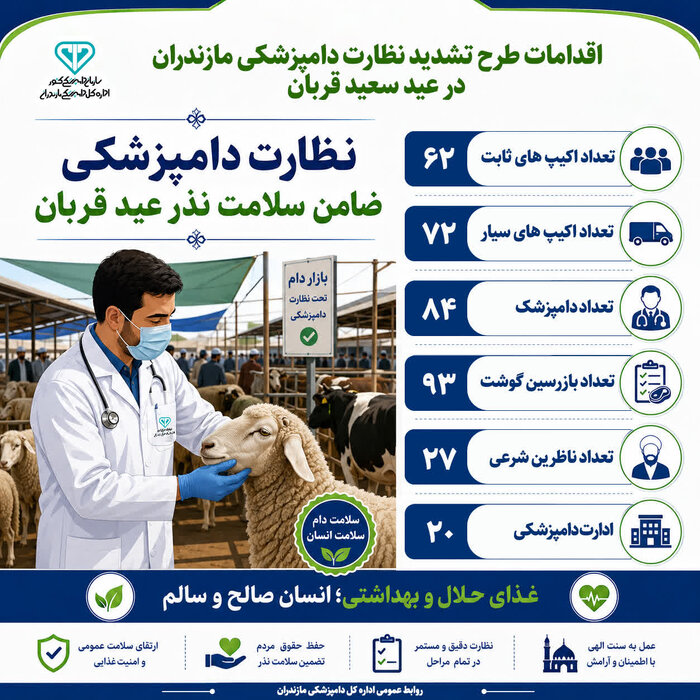 استقرار ۱۵۴ اکیپ دامپزشکی مازندران به مناسبت عید قربان