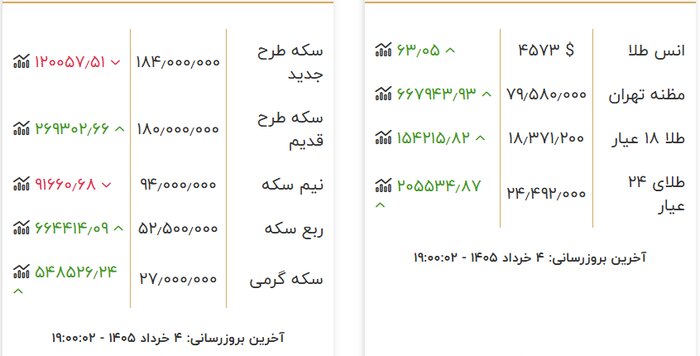چراغ سبز اونس طلا به بازار تهران؛ چرا نرخ ها باز هم افزایشی شدند؟