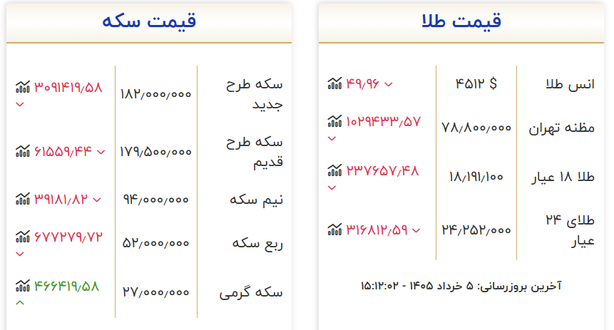 طلا باز هم عقب نشینی کرد