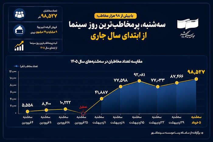 فروش سینماها به بیش از ۹میلیارد تومان رسید/ ۵خرداد پرمخاطبترین روز سینما از ابتدای سال