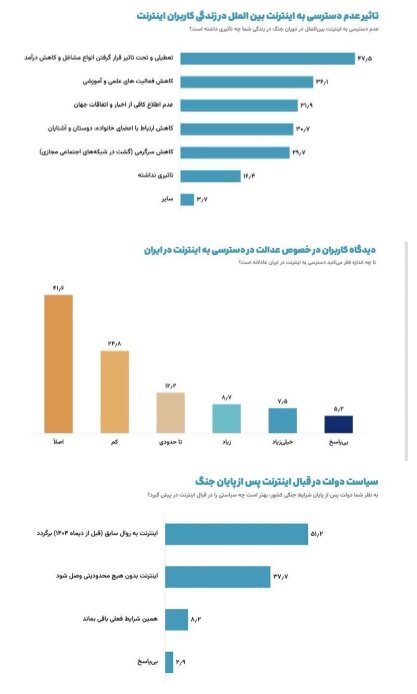 موافقان استمرار محدودیت اینترنت در نظرسنجیها زیر ۹ درصد هستند