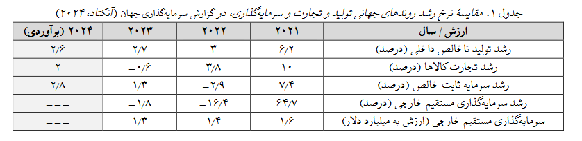 چشمانداز سرمایهگذاری جهانی؛ جهان در جستوجوی ثبات و توسعه پایدار