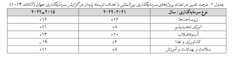 چشمانداز سرمایهگذاری جهانی؛ جهان در جستوجوی ثبات و توسعه پایدار