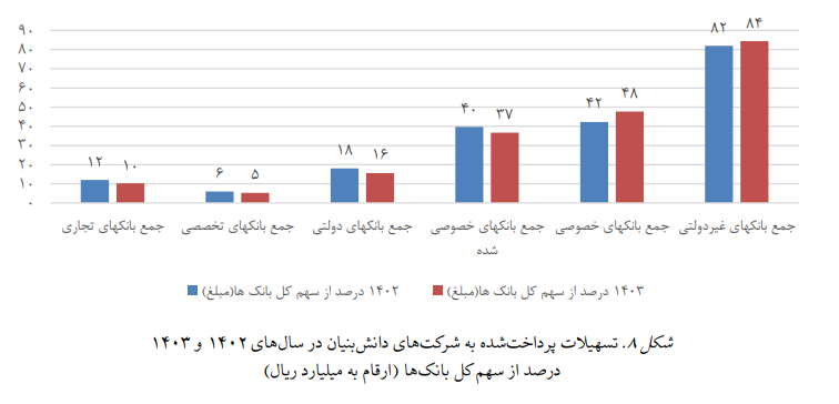 سهم سنگین سرمایه در گردش و کمرنگ بودن توسعه تولید از تسهیلات بانکی