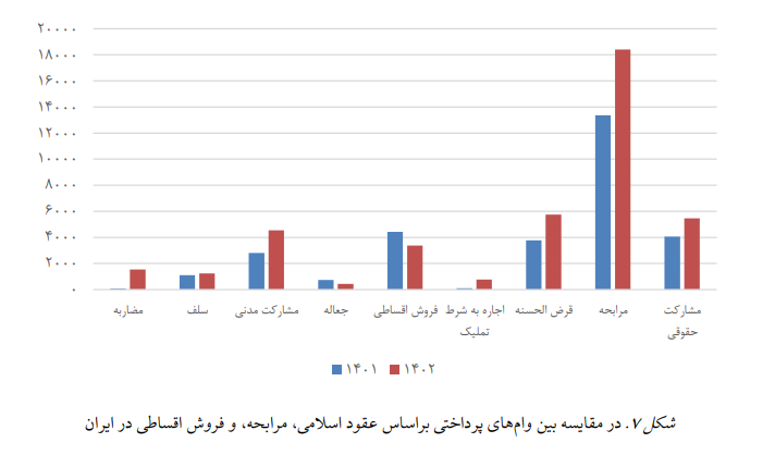 سهم سنگین سرمایه در گردش و کمرنگ بودن توسعه تولید از تسهیلات بانکی