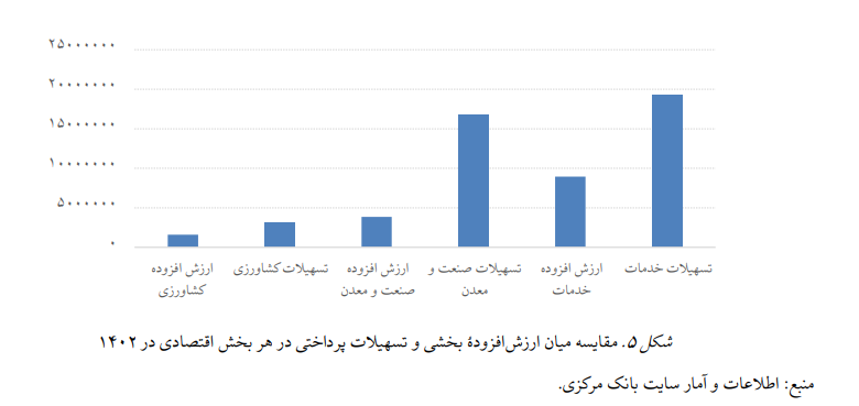 سهم سنگین سرمایه در گردش و کمرنگ بودن توسعه تولید از تسهیلات بانکی