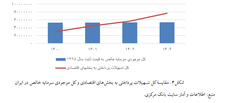 سهم سنگین سرمایه در گردش و کمرنگ بودن توسعه تولید از تسهیلات بانکی