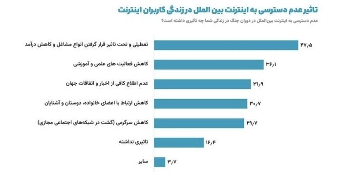 بازگشایی اینترنت بینالملل؛ گام نخست در احیای اقتصاد دیجیتال