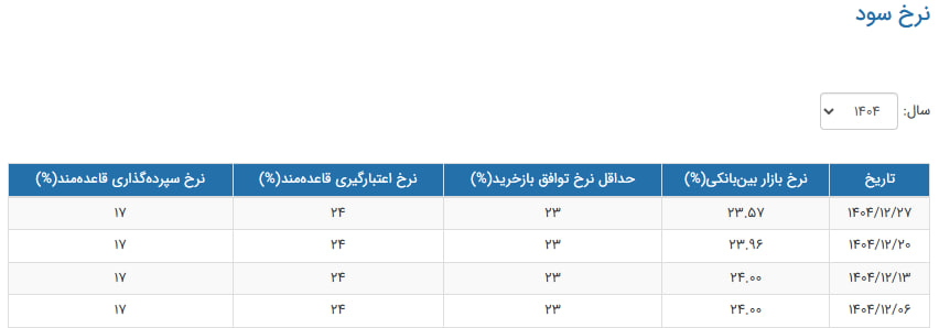 نرخ سود بین بانکی در آستانه بازگشت به نرخ قبل از جنگ قرار گرفت
