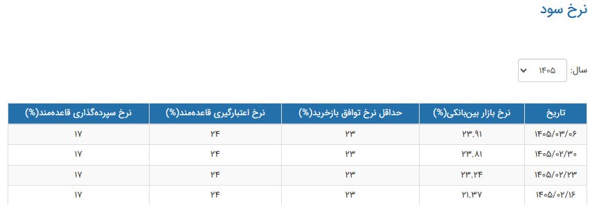 نرخ سود بین بانکی در آستانه بازگشت به نرخ قبل از جنگ قرار گرفت