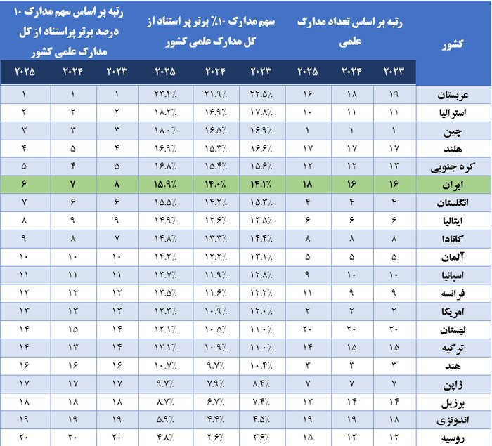 ایران ششمین کشور پرتولید علمی دنیا شد؛ افزایش سهم کشور در تولیدات پراستناد