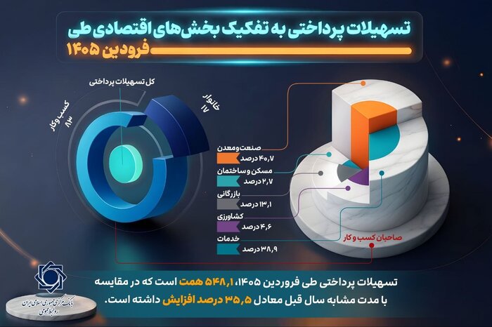 تسهیلات پرداختی شبکه بانکی ۳۵.۵ درصد در فروردین ماه ۱۴۰۵ افزایش یافت