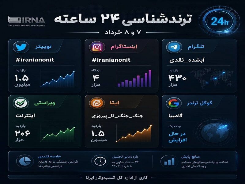 رقابت میان شعار جنگ و دغدغه «اجاره‌خانه» | تحلیل ترندهای ۲۴ ساعت اخیر