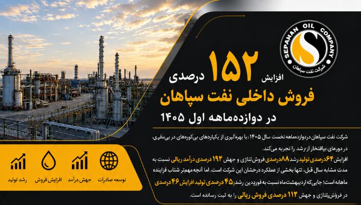 افزایش ۱۵۲ درصدی فروش داخلی نفت سپاهان در دو ماهه اول ۱۴۰۵