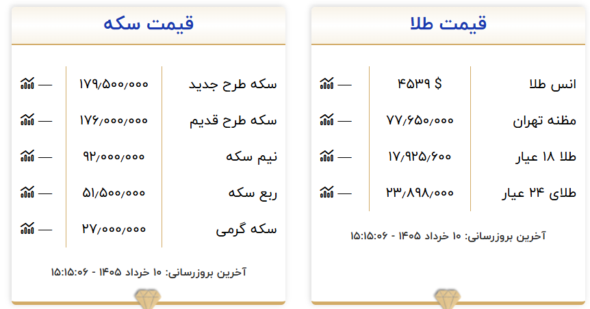 طلا یک کانال قیمتی عقب نشینی کرد