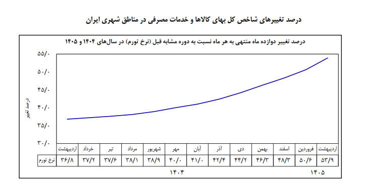 نرخ تورم اردیبهشت ماه ۵۳.۹ درصد اعلام شد